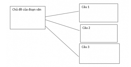 Vẽ sơ đồ phác hoạ mô hình của đoạn văn diễn dịch, đoạn văn quy nạp và đoạn văn song song