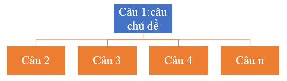 Vẽ sơ đồ phác hoạ mô hình của đoạn văn diễn dịch, đoạn văn quy nạp và đoạn văn song song