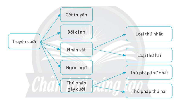 Vẽ sơ đồ tóm tắt các đặc điểm của truyện cười dựa vào gợi ý sau (làm vào vở)