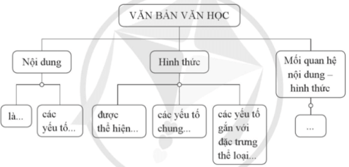 Đọc mục 1, phần Kiến thức ngữ văn hoàn thành sơ đồ sau để hiểu về nội dung và hình thức