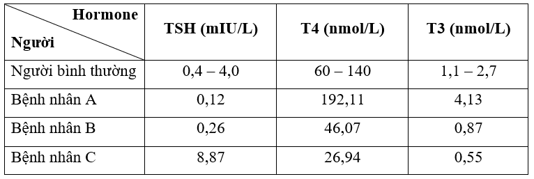 Hormone thyroxine tồn tại ở hai dạng là T3 và T4