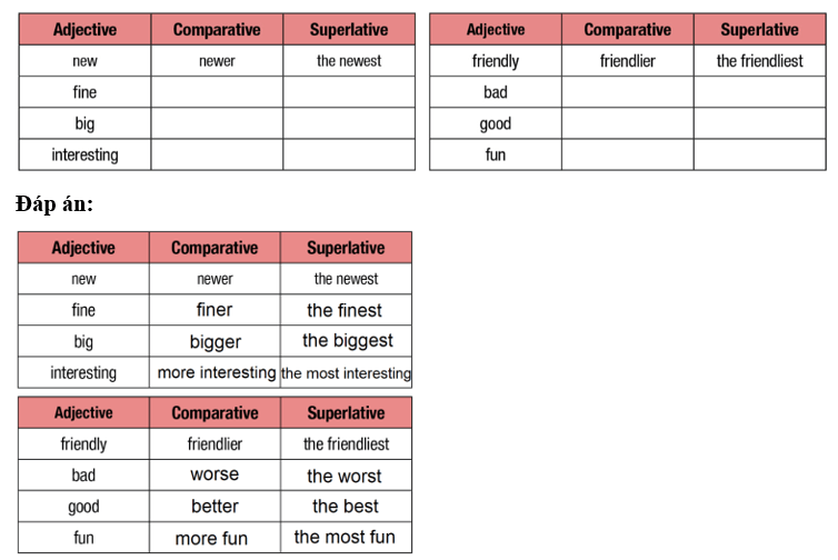 SBT Tiếng Anh 10 Unit 3 Lesson 1 (trang 14, 15)