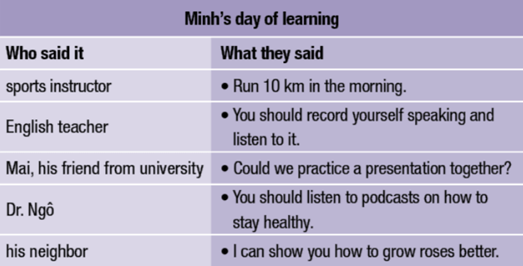 SBT Tiếng Anh 12 Unit 5 Lesson 2 (trang 28, 29) | Sách bài tập Tiếng Anh 12 Smart World