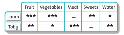 Sách bài tập Tiếng Anh lớp 6 Unit 5: Food and health | SBT Tiếng Anh 6 Chân trời sáng tạo