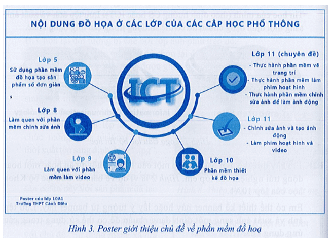 Em hãy thiết kế một poster hoặc áp phích giới thiệu tóm tắt các chủ đề 