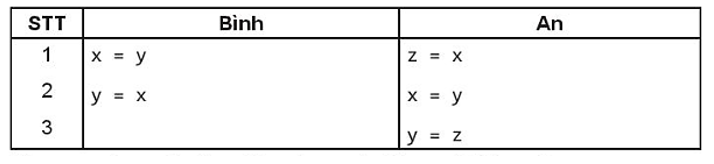 Trong bài tập lập trình yêu cầu đổi giá trị của hai biến x, y