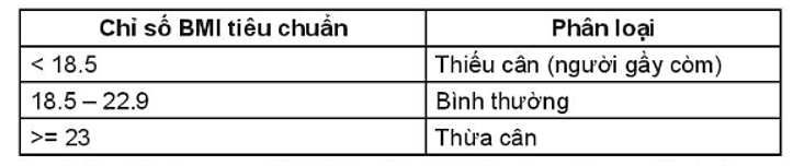 Chỉ số BMI (Body Mass Index) được tính dựa trên tỉ lệ giữa cân nặng