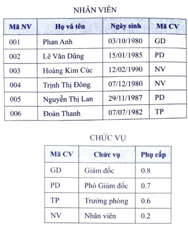 Cho hai cách tổ chức dữ liệu khác nhau khi xây dựng một CSDL như sau