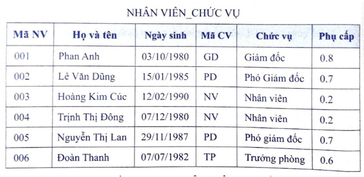 Cho hai cách tổ chức dữ liệu khác nhau khi xây dựng một CSDL như sau