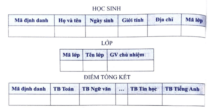 Giả sử có một trường học dùng CSDL quản lí điểm học sinh