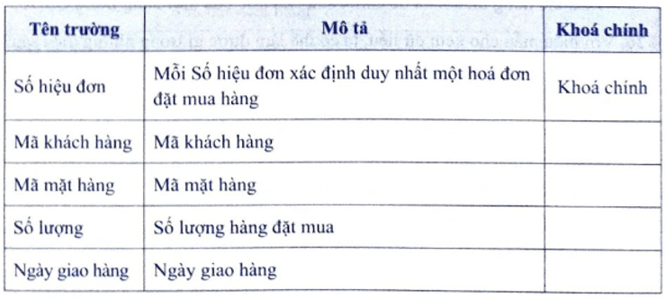 Giả sử một cơ sở kinh doanh dùng CSDL gồm ba bảng có cấu trúc như sau