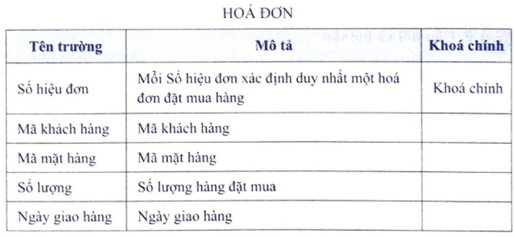 Giả sử một cơ sở kinh doanh dùng CSDL gồm ba bảng