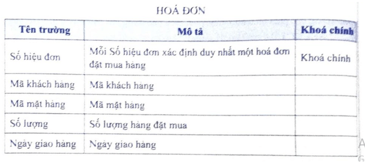 Giả sử một CSDL quan hệ có bang HOÁ ĐƠN với cấu trúc