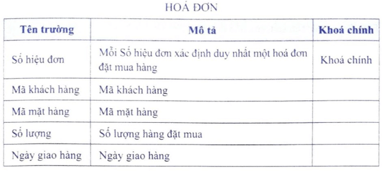 Giả sử một CSDL quan hệ có bảng HOÁ ĐƠN với cấu trúc được mô tả