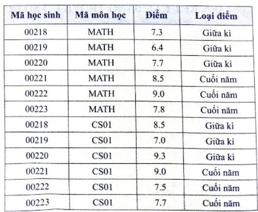 Em hãy thực hiện các công việc sau 1 Tạo bảng Điểm có các cột theo