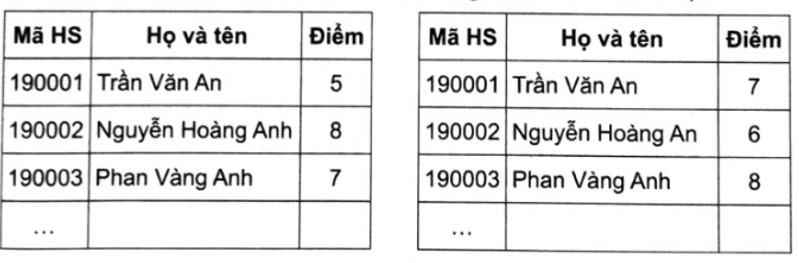 Hãy chỉ ra điều kiện đảm bảo tính toàn vẹn của dữ liệu ghi danh sách