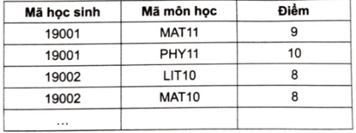 Hãy chỉ ra các khoá và khoá chính của bảng dữ liệu sau: Điểm môn học Bảng C