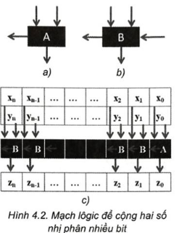 Sơ đồ cộng nêu trong sách giáo khoa chỉ dùng để cộng hai số một bit