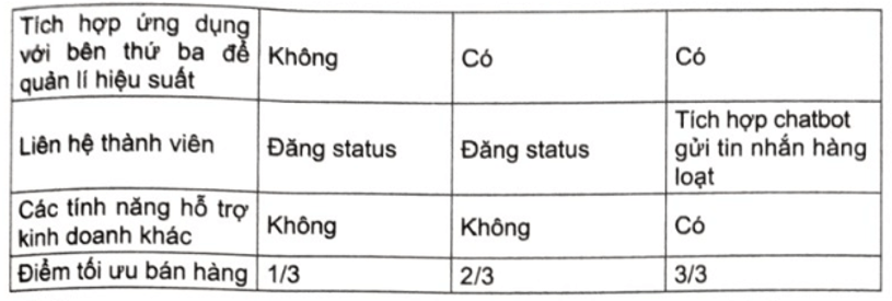 Hãy phân biệt Fanpage trên Facebook, Group trên Facebook và Facebook cá nhân