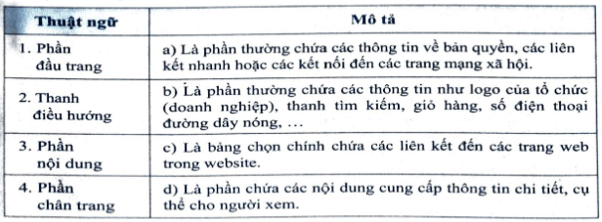 Hãy ghép nối các Thuật ngữ và Mô tả về một số thành phần cơ bản trên mỗi trang web