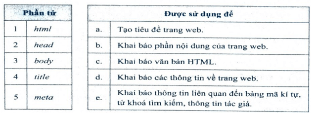 Em hãy ghép mỗi dòng trong bảng bên trái với một dòng trong bảng bên phải sao cho hợp lí