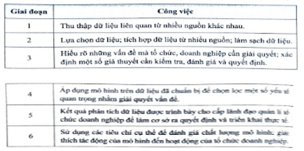 Dự án khoa học dữ liệu gồm nhiều giai đoạn có trình tự rõ ràng