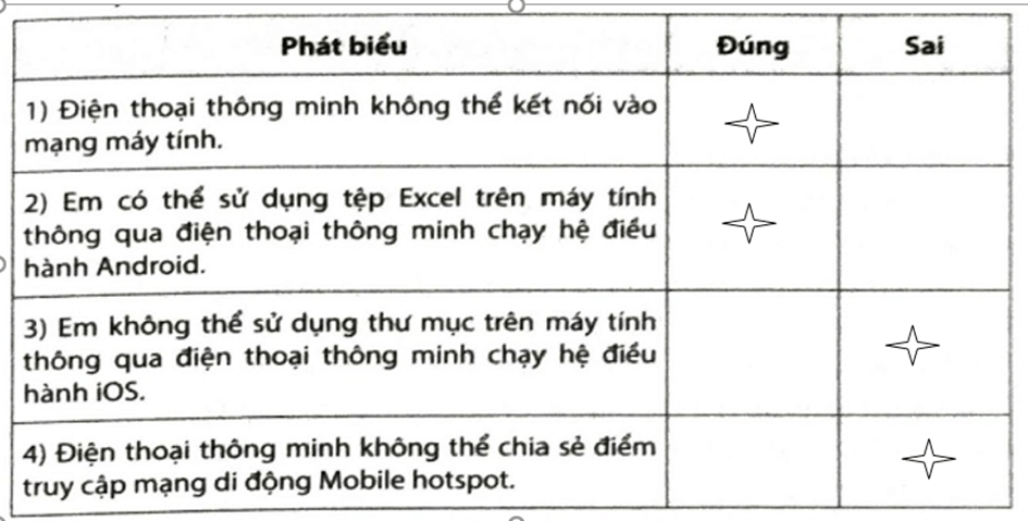 Hãy đánh dấu v vào ô trống để lựa chọn Đúng/Sai trong mỗi phát biểu dưới đây