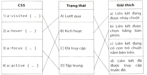 Ghép mỗi khai báo CSS với trạng thái và giải thích cho phù hợp