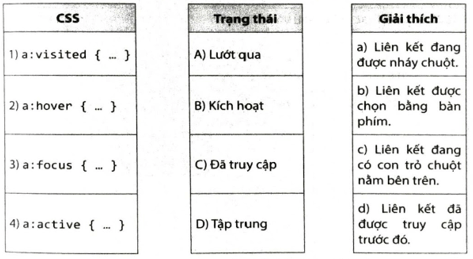 Ghép mỗi khai báo CSS với trạng thái và giải thích cho phù hợp