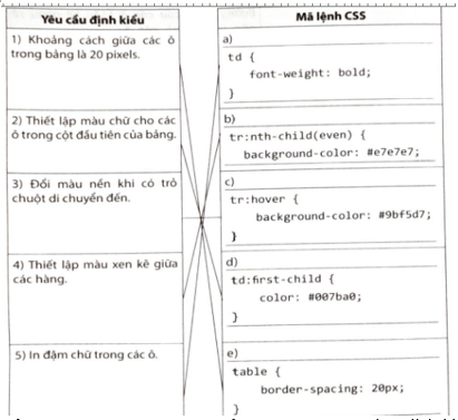 Ghép mỗi yêu cầu định kiều ở cột bên trái với một mã lệnh CSS ở cột bên phải cho phù hợp