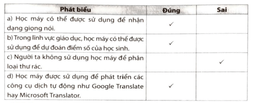 Những phát biểu sau đây là Đúng hay Sai trang 66 SBT Tin học 12