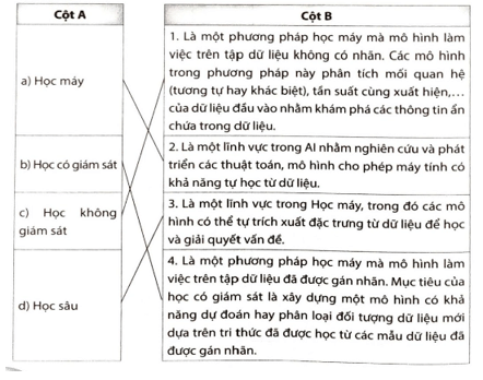 Hãy nối thuật ngữ ở cột A với định nghĩa phù hợp ở cột B trang 66 SBT Tin học 12