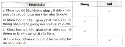 Những phát biểu sau đây là Đúng hay Sai trang 68 SBT Tin học 12