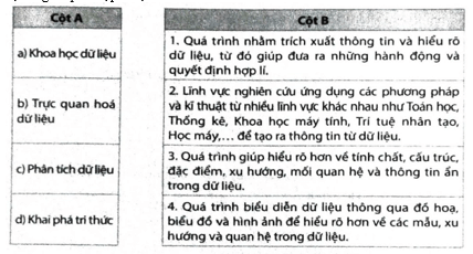 Hãy nối thuật ngữ ở cột A với định nghĩa phù hợp ở cột B