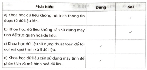 Những phát biểu sau đây là Đúng hay Sai trang 70 SBT Tin học 12