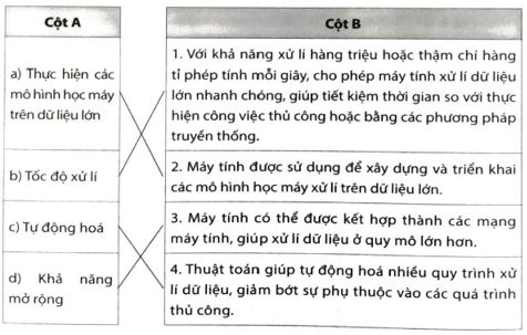 Hãy nối thuật ngữ ở cột A với định nghĩa phù hợp ở cột B trang 70 SBT Tin học 12