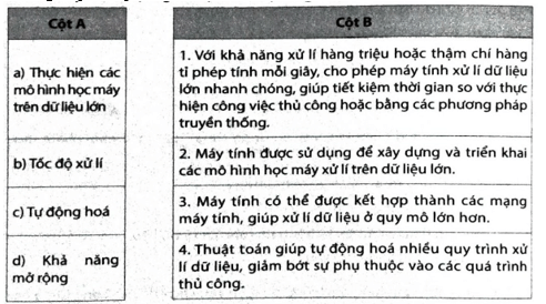 Hãy nối thuật ngữ ở cột A với định nghĩa phù hợp ở cột B trang 70 SBT Tin học 12