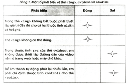 Trong Bảng 1, hãy đánh dấu v vào ô trống để xác định mỗi phát biểu