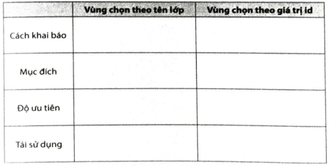 Em hãy cho biết những điểm khác nhau giữa vùng chọn theo tên lớp và vùng chọn theo giá trị id