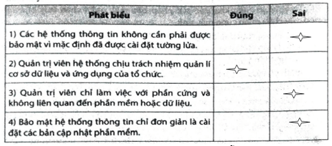 Hãy đánh dấu Ý vào ô trống để lựa chọn Đúng/Sai trong mỗi phát biểu dưới đây