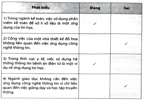 Hãy đánh dấu V vào ô trống để lựa chọn Đúng/Sai trong mỗi phát biểu dưới đây