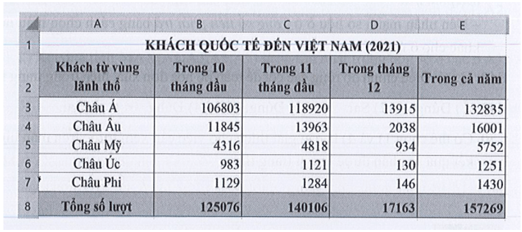 Dưới đây là ba infograpphic (đồ họa thông tin) cho số liệu thống kê số lượt khách quốc tế