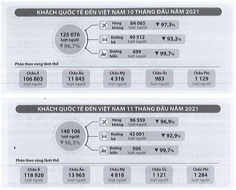 Dưới đây là ba infograpphic (đồ họa thông tin) cho số liệu thống kê số lượt khách quốc tế