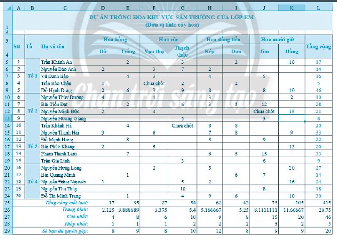 Khởi động MS Excel và mở bảng tính có tên Du_an_trong_hoa.xlsx