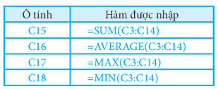 Khởi động MS Excel, thực hiện nhập dữ liệu cho trang tính để có bảng tính tương tự Hình 2