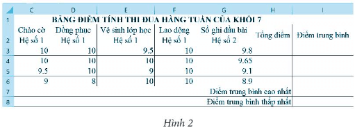Cho bảng số liệu tính thi đua hàng tuần của khối 7 như Hình 2