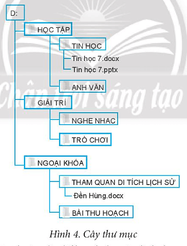 Em hãy tạo cây thư mục như Hình 4 và thực hiện các yêu cầu (ảnh 1)