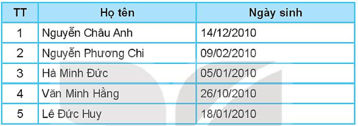 Em hãy tạo bảng liệt kê các bước thực hiện thuật toán tìm kiếm tuần tự để tìm (ảnh 1)