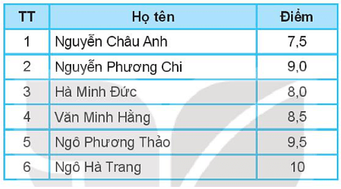 Cho bảng điểm môn Tin học của học của tổ một như sau