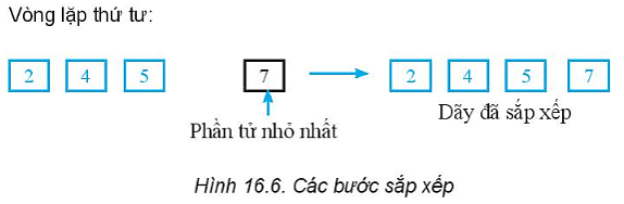 Em hãy quan sát Hình 16.6 và cho biết đó là cách sắp xếp theo thuật toán nào